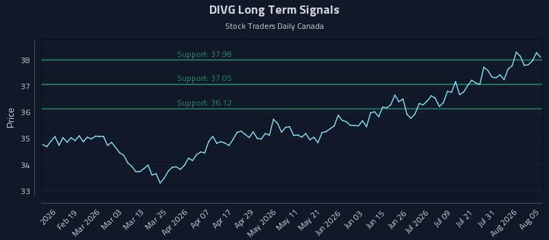 DIVG Long Term Analysis for August 6 2026 DIVG Long Term Analysis for August 6 2026
