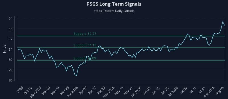 FSGS Long Term Analysis for August 6 2026 FSGS Long Term Analysis for August 6 2026