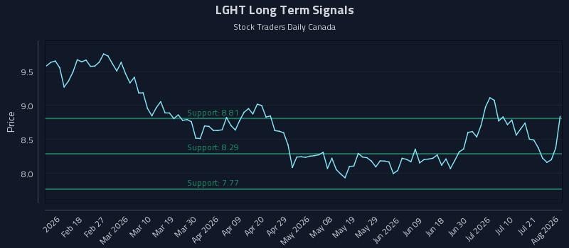 LGHT Long Term Analysis for August 6 2026 LGHT Long Term Analysis for August 6 2026