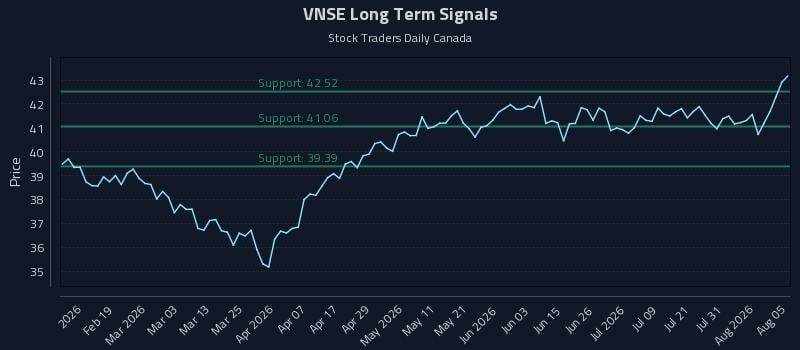 VNSE Long Term Analysis for August 6 2026 VNSE Long Term Analysis for August 6 2026