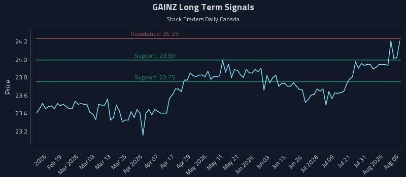 GAINZ Long Term Analysis for August 6 2026 GAINZ Long Term Analysis for August 6 2026