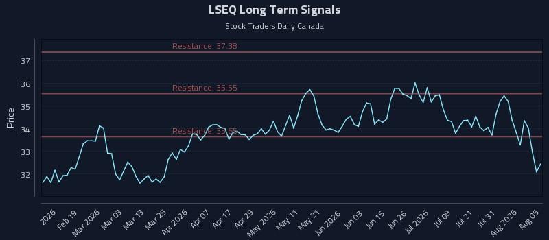 LSEQ Long Term Analysis for August 6 2026 LSEQ Long Term Analysis for August 6 2026