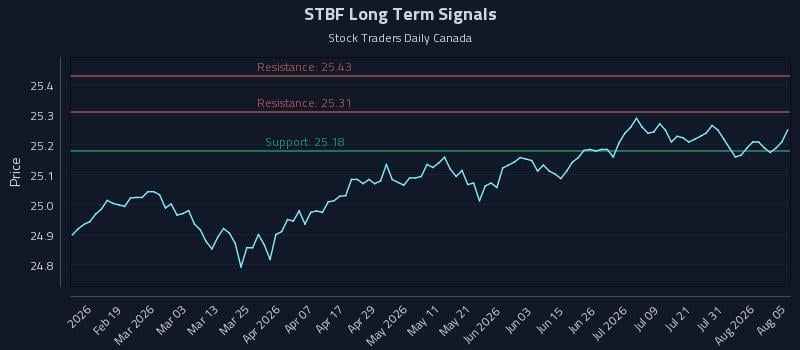STBF Long Term Analysis for August 6 2026