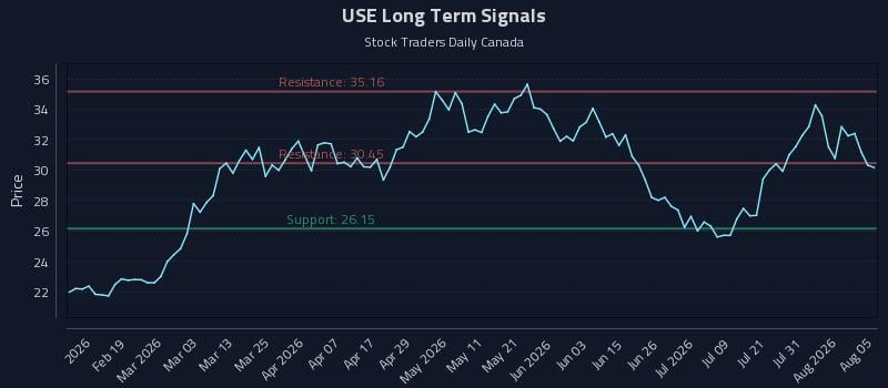 USE Long Term Analysis for August 6 2026 USE Long Term Analysis for August 6 2026