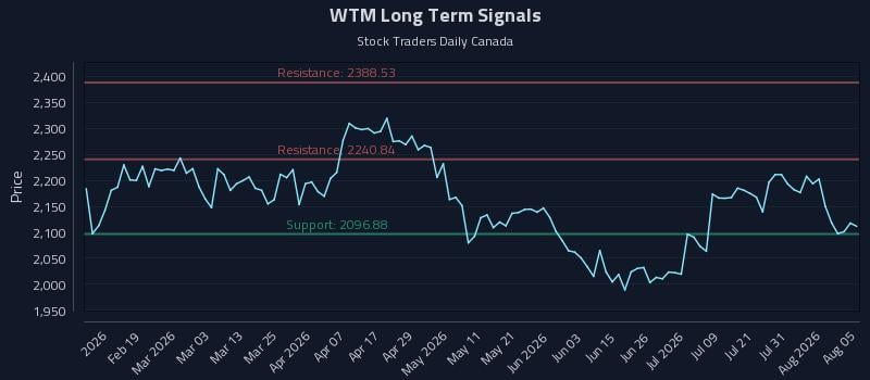 WTM Long Term Analysis for August 6 2026 WTM Long Term Analysis for August 6 2026