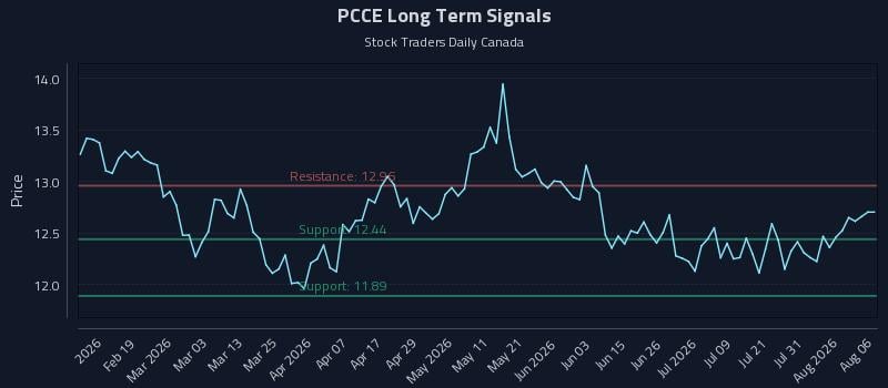 PCCE Long Term Analysis for August 6 2026 PCCE Long Term Analysis for August 6 2026
