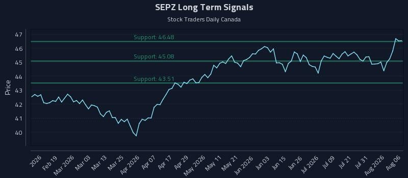SEPZ Long Term Analysis for August 6 2026