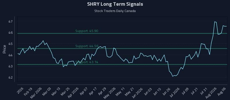 SHRY Long Term Analysis for August 6 2026 SHRY Long Term Analysis for August 6 2026