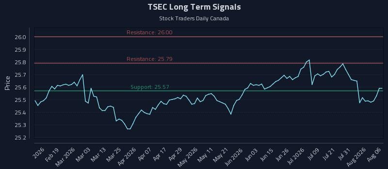 TSEC Long Term Analysis for August 6 2026 TSEC Long Term Analysis for August 6 2026