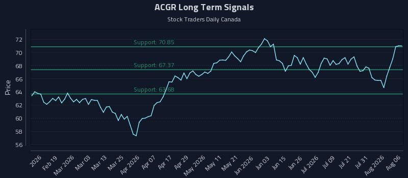 ACGR Long Term Analysis for August 6 2026 ACGR Long Term Analysis for August 6 2026