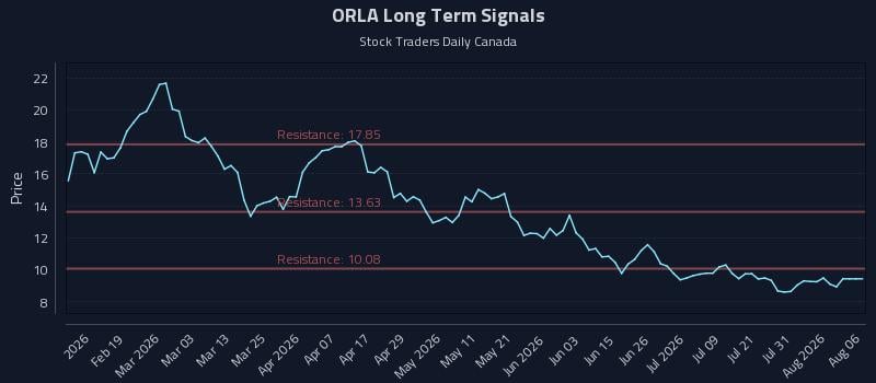 ORLA Long Term Analysis for August 6 2026 ORLA Long Term Analysis for August 6 2026