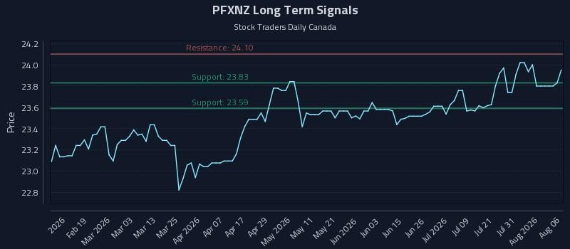 PFXNZ Long Term Analysis for August 6 2026