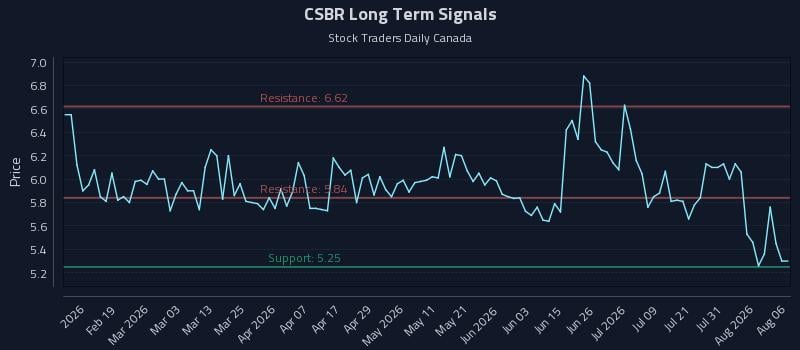 CSBR Long Term Analysis for August 6 2026 CSBR Long Term Analysis for August 6 2026