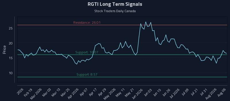 RGTI Long Term Analysis for August 6 2026 RGTI Long Term Analysis for August 6 2026