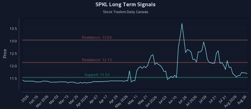 SPKL Long Term Analysis for August 6 2026 SPKL Long Term Analysis for August 6 2026
