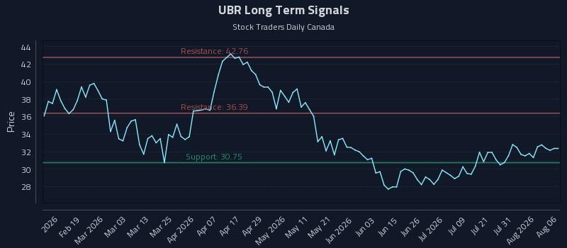 UBR Long Term Analysis for August 6 2026 UBR Long Term Analysis for August 6 2026