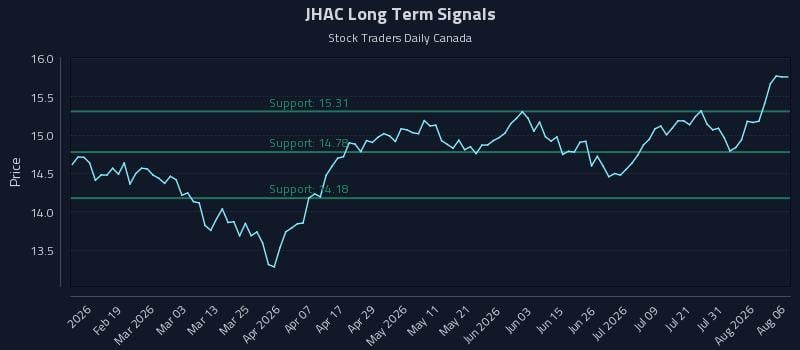 JHAC Long Term Analysis for August 6 2026 JHAC Long Term Analysis for August 6 2026