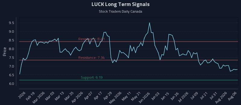 LUCK Long Term Analysis for August 6 2026 LUCK Long Term Analysis for August 6 2026