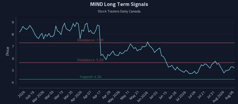MIND Long Term Analysis for August 6 2026 MIND Long Term Analysis for August 6 2026