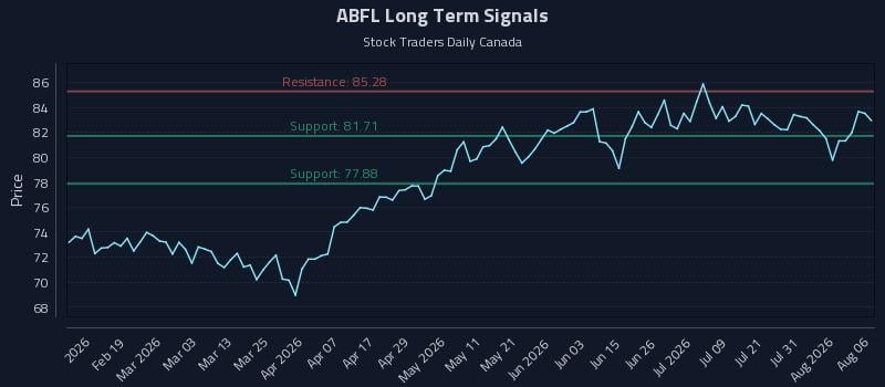 ABFL Long Term Analysis for August 6 2026 ABFL Long Term Analysis for August 6 2026