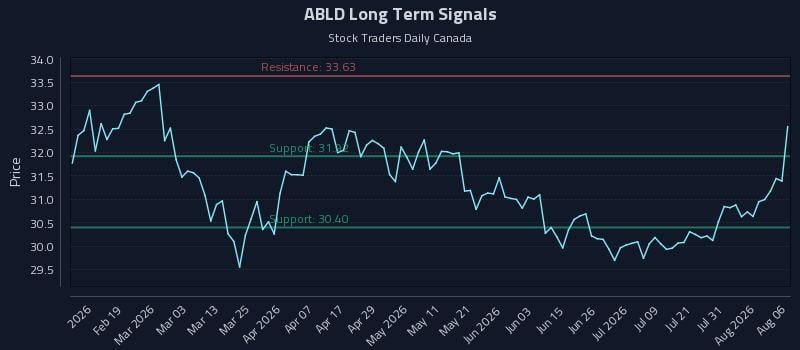 ABLD Long Term Analysis for August 6 2026 ABLD Long Term Analysis for August 6 2026
