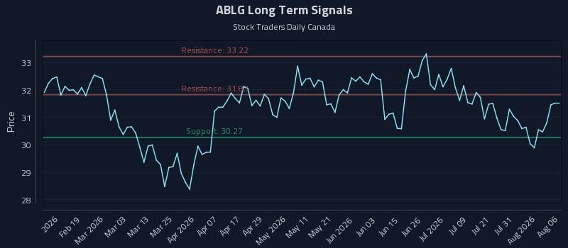 ABLG Long Term Analysis for August 6 2026 ABLG Long Term Analysis for August 6 2026