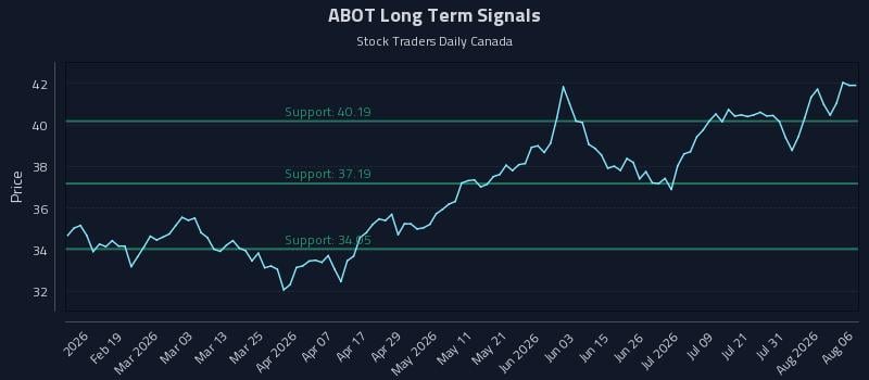ABOT Long Term Analysis for August 6 2026