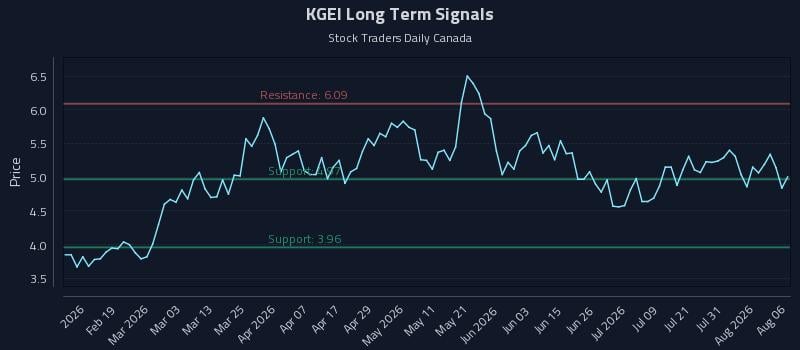 KGEI Long Term Analysis for August 6 2026 KGEI Long Term Analysis for August 6 2026