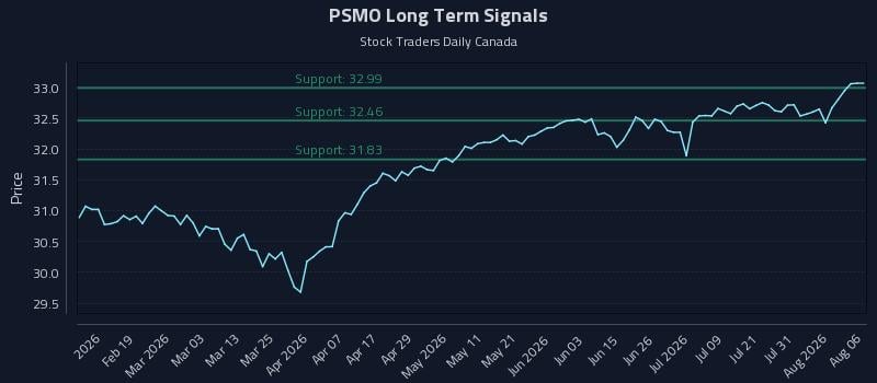 PSMO Long Term Analysis for August 6 2026 PSMO Long Term Analysis for August 6 2026