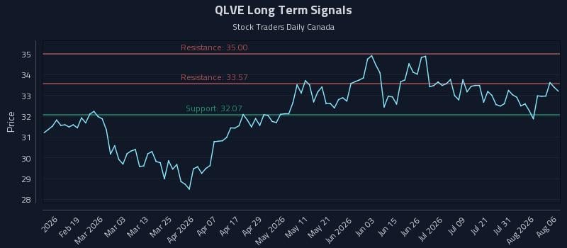 QLVE Long Term Analysis for August 6 2026 QLVE Long Term Analysis for August 6 2026