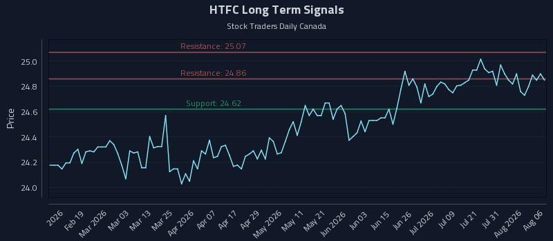 HTFC Long Term Analysis for August 6 2026 HTFC Long Term Analysis for August 6 2026