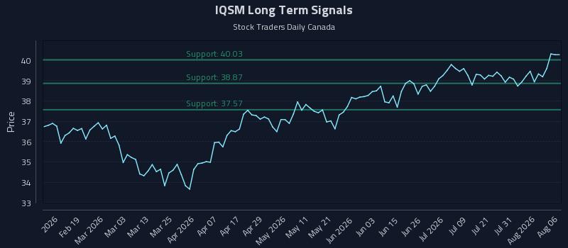 IQSM Long Term Analysis for August 6 2026 IQSM Long Term Analysis for August 6 2026