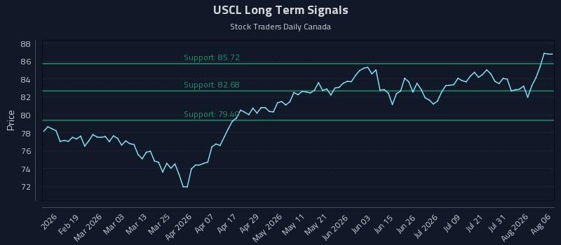 USCL Long Term Analysis for August 6 2026 USCL Long Term Analysis for August 6 2026