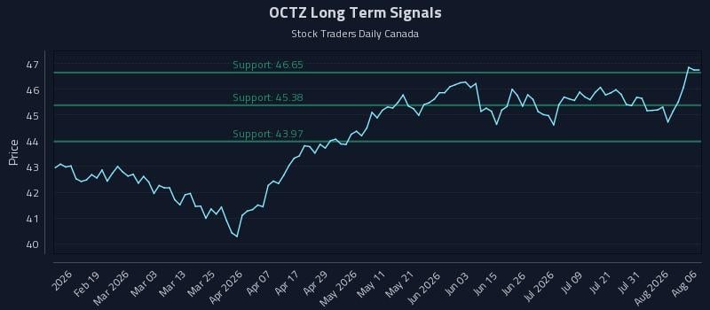 OCTZ Long Term Analysis for August 6 2026 OCTZ Long Term Analysis for August 6 2026