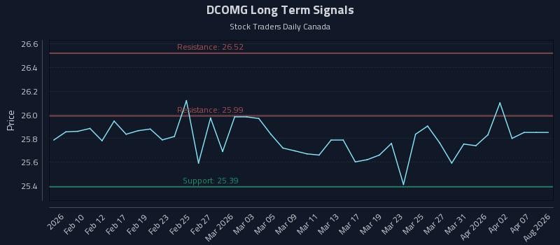 DCOMG Long Term Analysis for August 6 2026 DCOMG Long Term Analysis for August 6 2026