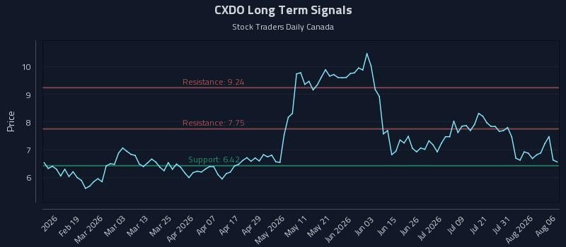 CXDO Long Term Analysis for August 6 2026 CXDO Long Term Analysis for August 6 2026