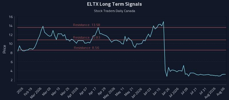ELTX Long Term Analysis for August 6 2026 ELTX Long Term Analysis for August 6 2026