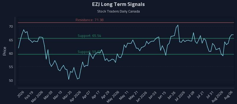 EZJ Long Term Analysis for August 6 2026