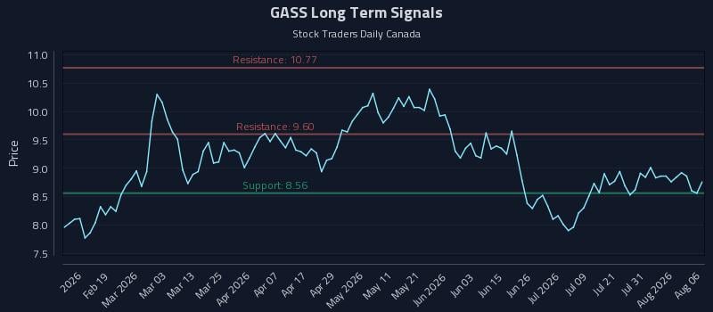 GASS Long Term Analysis for August 6 2026 GASS Long Term Analysis for August 6 2026