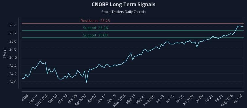 CNOBP Long Term Analysis for August 6 2026 CNOBP Long Term Analysis for August 6 2026