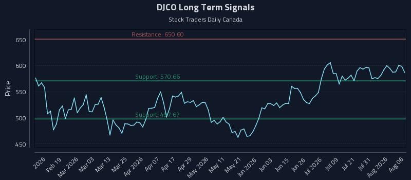 DJCO Long Term Analysis for August 6 2026 DJCO Long Term Analysis for August 6 2026