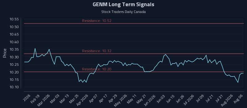 GENM Long Term Analysis for August 6 2026 GENM Long Term Analysis for August 6 2026