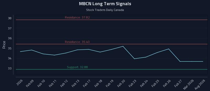 MBCN Long Term Analysis for August 6 2026 MBCN Long Term Analysis for August 6 2026