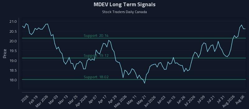MDEV Long Term Analysis for August 6 2026 MDEV Long Term Analysis for August 6 2026