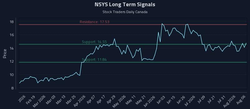 NSYS Long Term Analysis for August 6 2026 NSYS Long Term Analysis for August 6 2026
