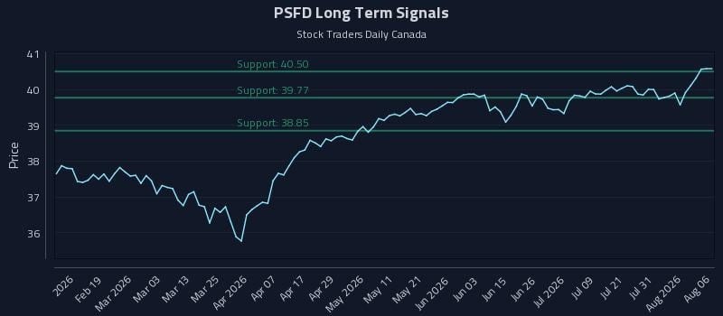 PSFD Long Term Analysis for August 6 2026 PSFD Long Term Analysis for August 6 2026