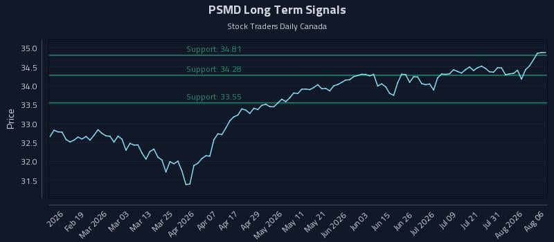 PSMD Long Term Analysis for August 6 2026 PSMD Long Term Analysis for August 6 2026