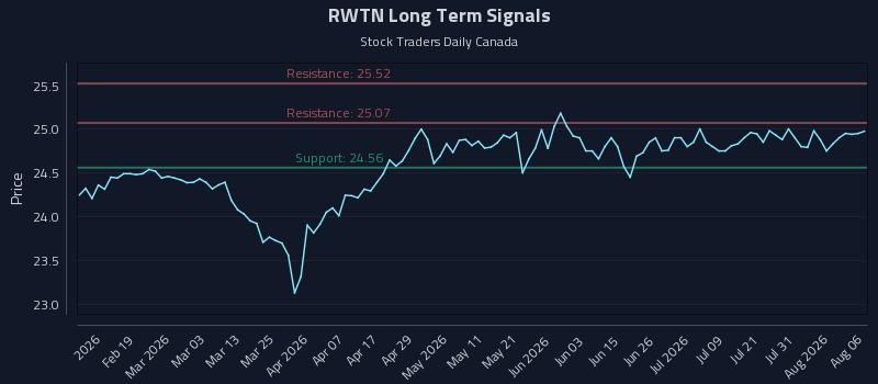 RWTN Long Term Analysis for August 6 2026