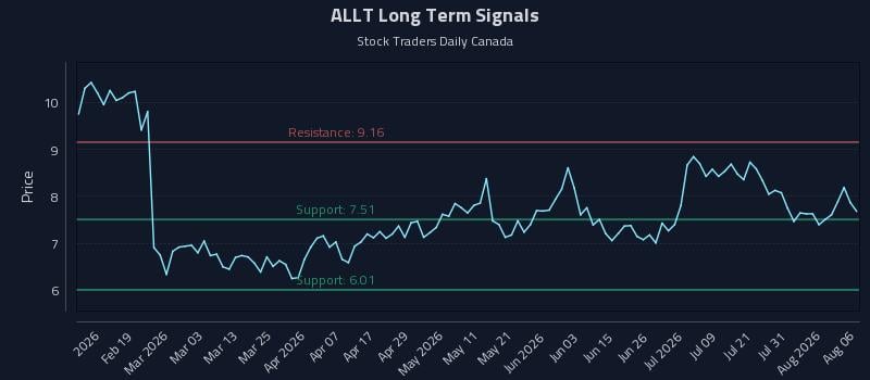 ALLT Long Term Analysis for August 6 2026 ALLT Long Term Analysis for August 6 2026