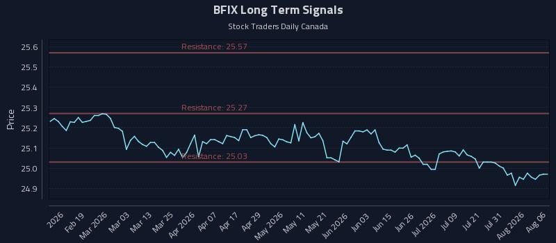 BFIX Long Term Analysis for August 6 2026 BFIX Long Term Analysis for August 6 2026